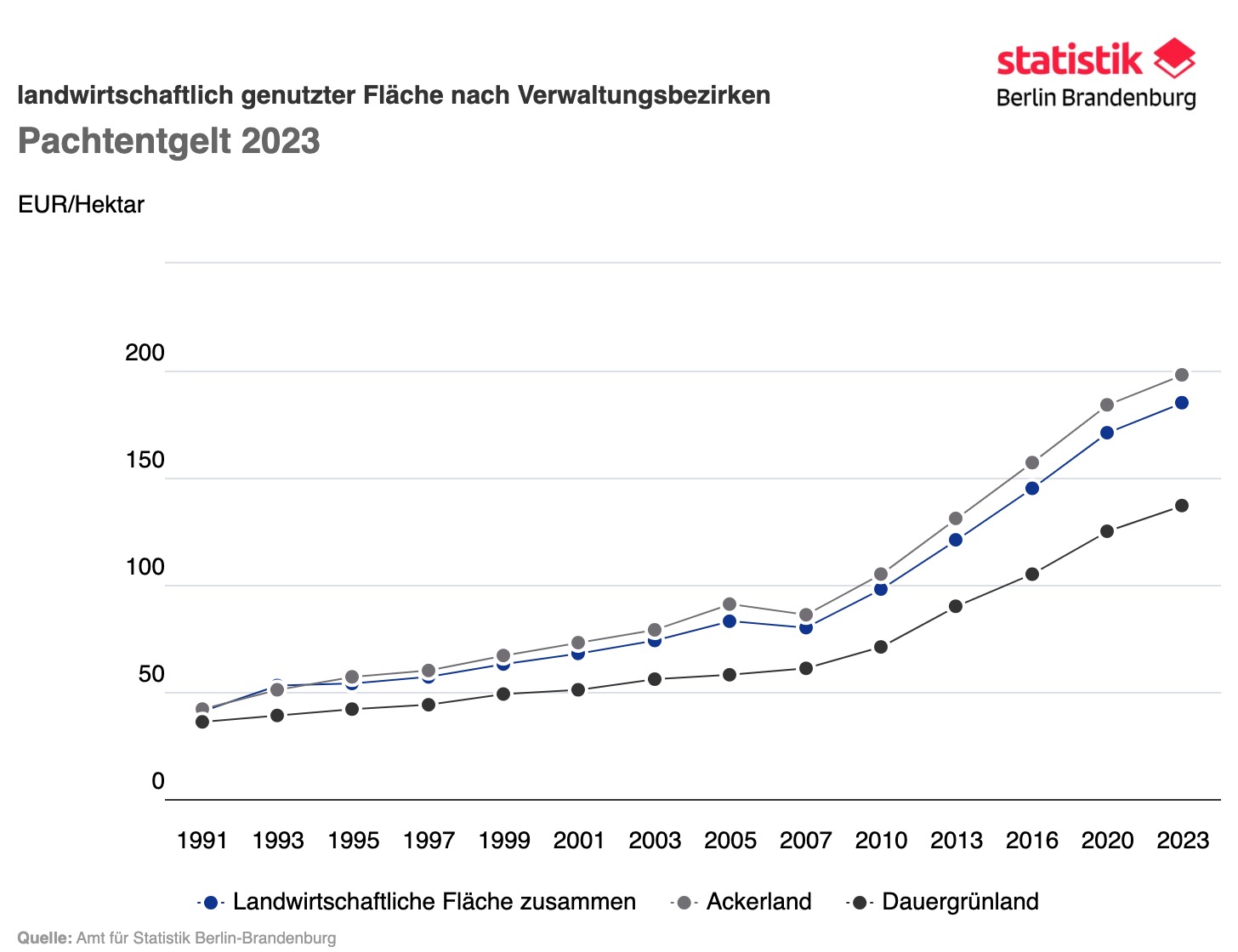 Brandenburg Pachtpreise F R Ackerland Und Gr Nland Deutsche