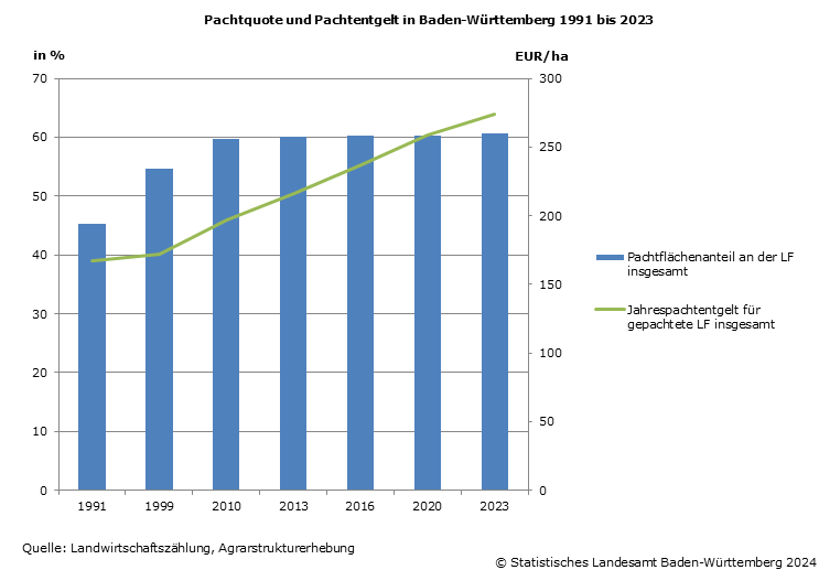 pachtpreise baden wuerttemberg