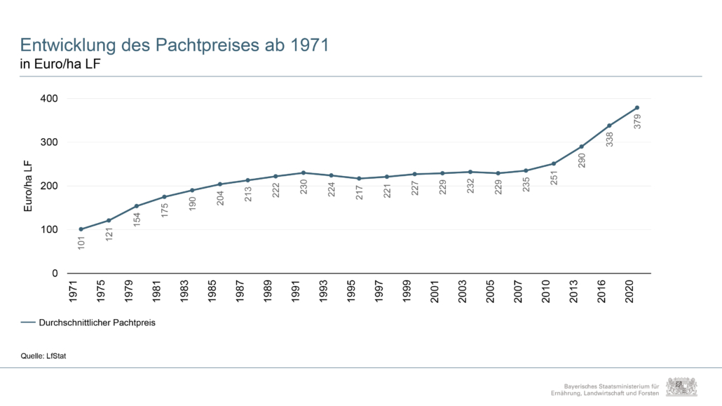 pachtpreise bayern