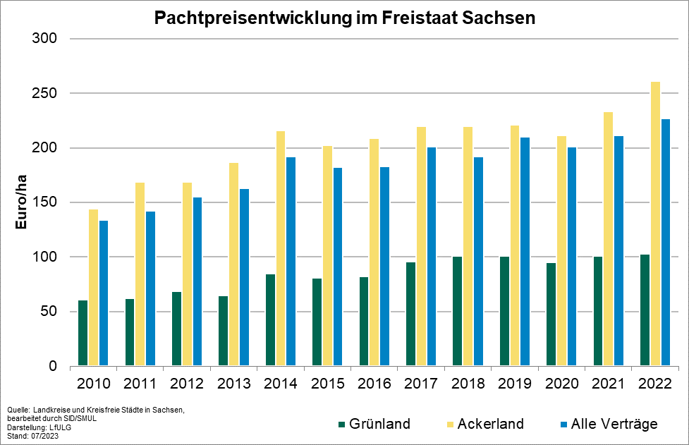 pachtpreise-sachsen